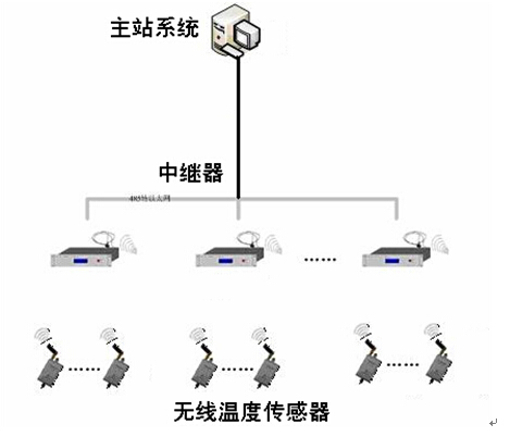 BJHT-101电气节点无线测温系统