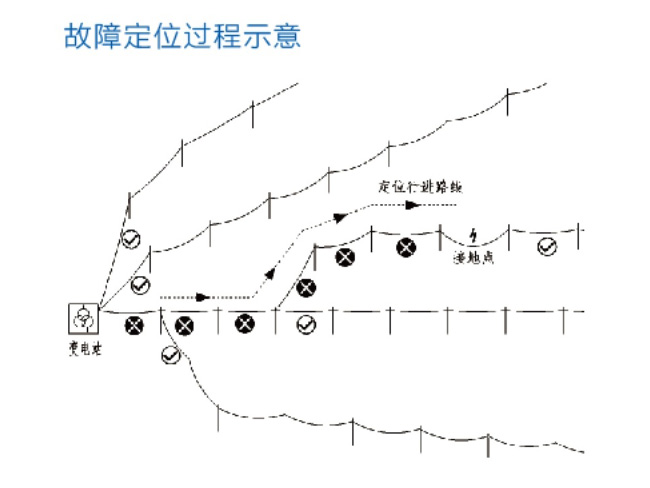 XJD-101空间矢量法架空线路接地故障定位仪（线路带故障运行）
