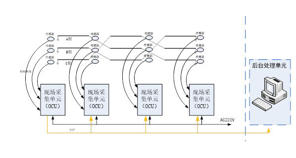 HTBX-7000电缆在线局放监测故障预警系统