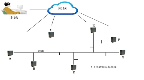 HTBX-8000架空、电缆混合线路故障预警系统